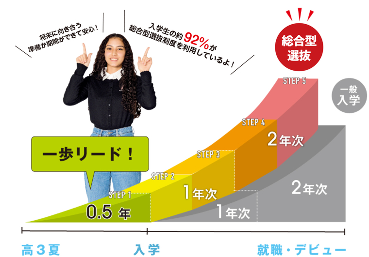 KDGの「2.5年教育」で就職へ！デビューへ！みんなの想いを確実にサポート！入学前授業＝プレスクール。入学前の特別授業「プレスクール」を無料で受講することができ、早くからご愉快の基礎を学び、実践的な本物にふれていくことで、目指す業界にグンと近づける制度です。