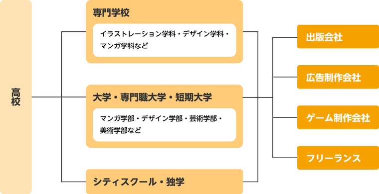 イラストレーターになる経路