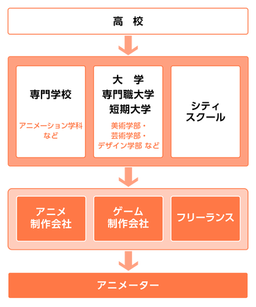 アニメーターになる経路