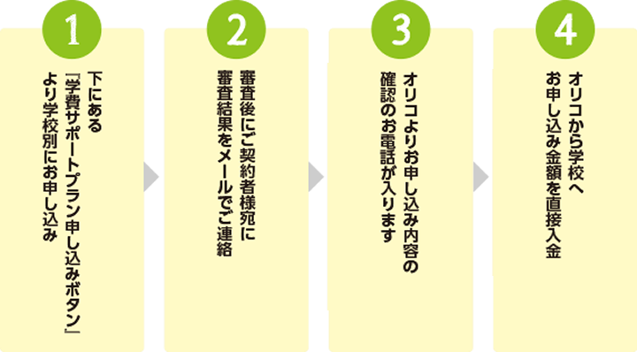 1.下にある 「学費サポートプラン申し込みボタン」 より学校別にお申し込み2.審査後にご契約者様宛に 審査結果をメールでご連絡3.オリコよりお申し込み内容の 確認のお電話が入ります4.オリコから学校へ お申し込み金額を直接入金