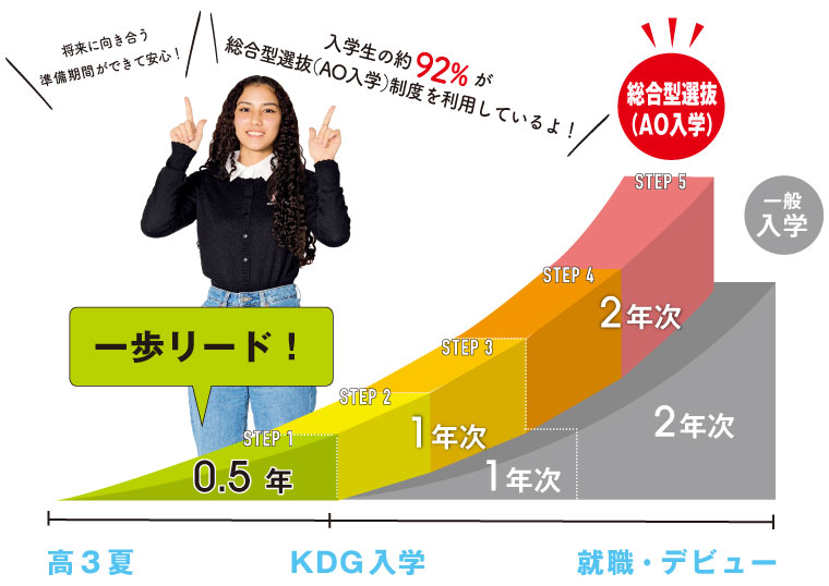 2.5年間の学びで目指す業界へ！