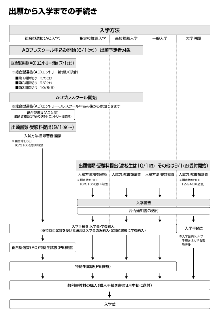 出願から入学までのスケジュール一覧