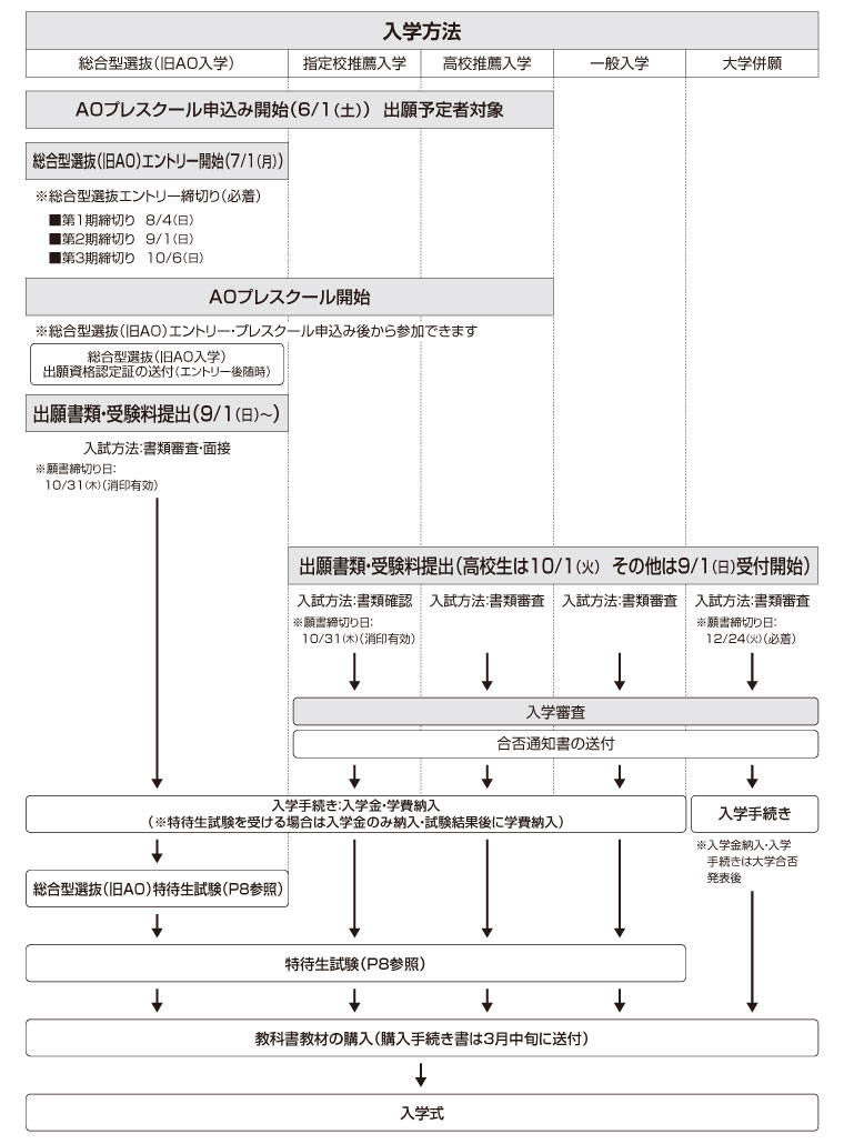 出願から入学までのスケジュール一覧