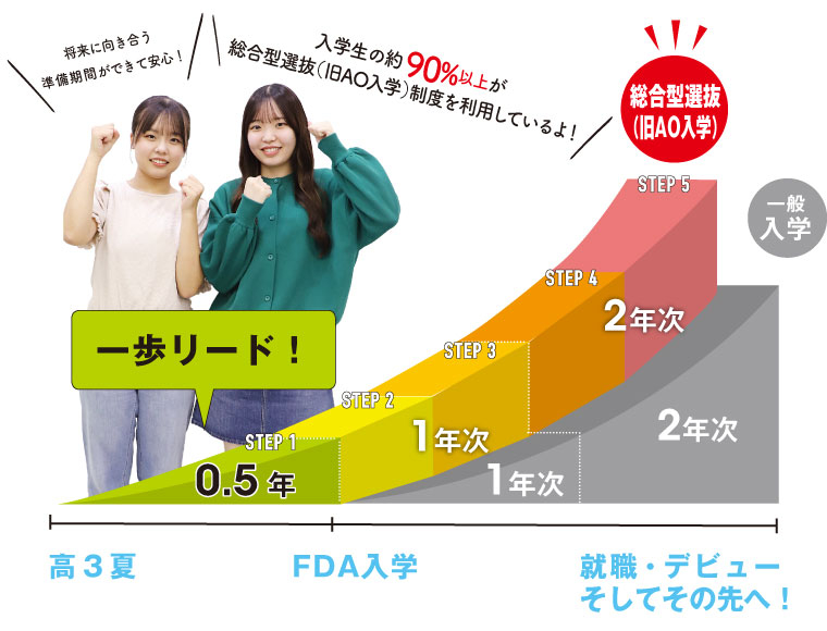 2.5年間の学びで目指す業界へ！